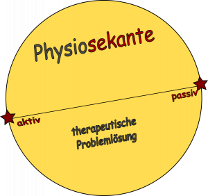 Physiosekante